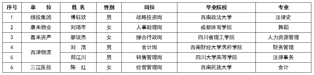 2022年第一季度易游 （中国版权）官方网站集团外部人才引进情况公告截图