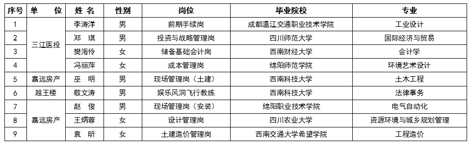 2022年第二季度易游 （中国版权）官方网站集团人才引进情况公告