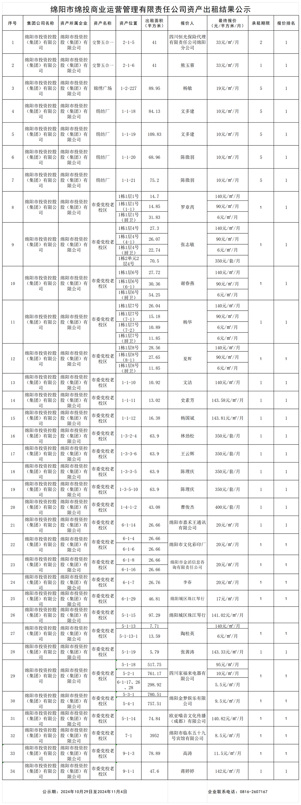 绵阳市易游 （中国版权）官方网站商业运营管理有限责任公司资产出租结果公示_结果公示模板
