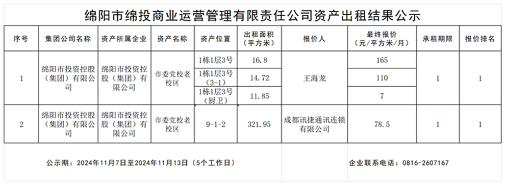 绵阳市易游 （中国版权）官方网站商业运营管理有限责任公司资产出租结果公示_结果公示模板_结果公示模板