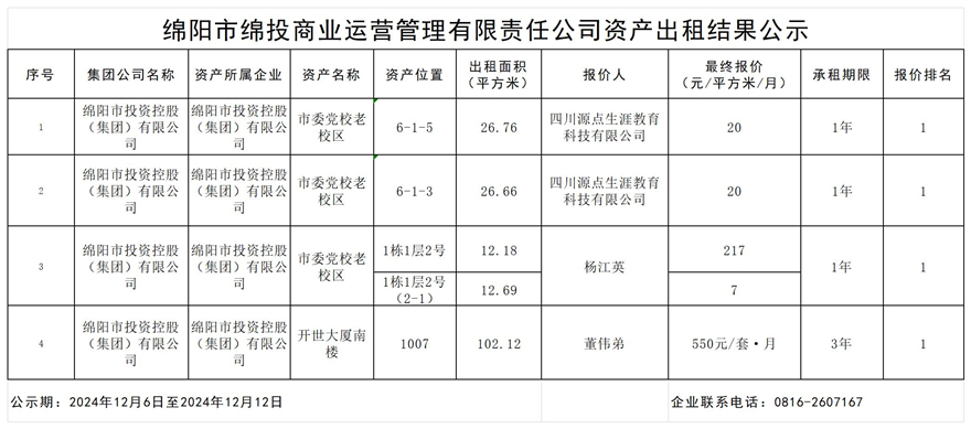 绵阳市易游 （中国版权）官方网站商业运营管理有限责任公司资产出租结果公示_结果公示模板_结果公示模板