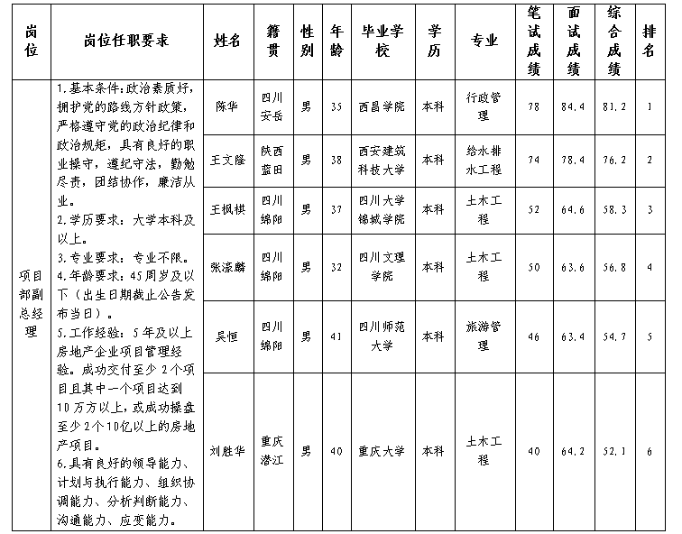 易游 （中国版权）官方网站置地副总经理